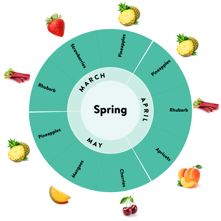 A fruit guide for March, April, and May detailing fruit freshness in the spring