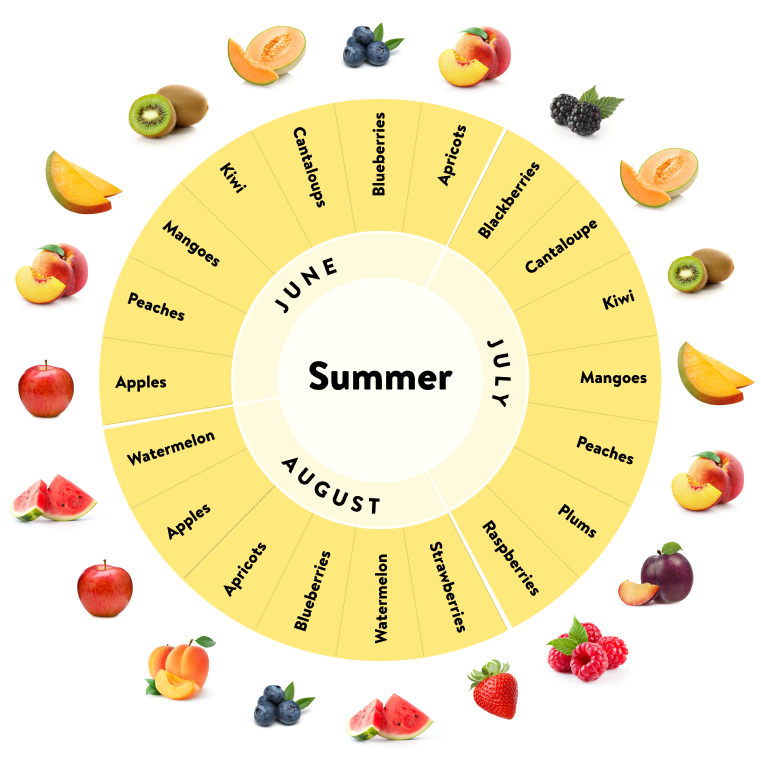 A summer fruit guide detailing fruit freshness for June, July, and August